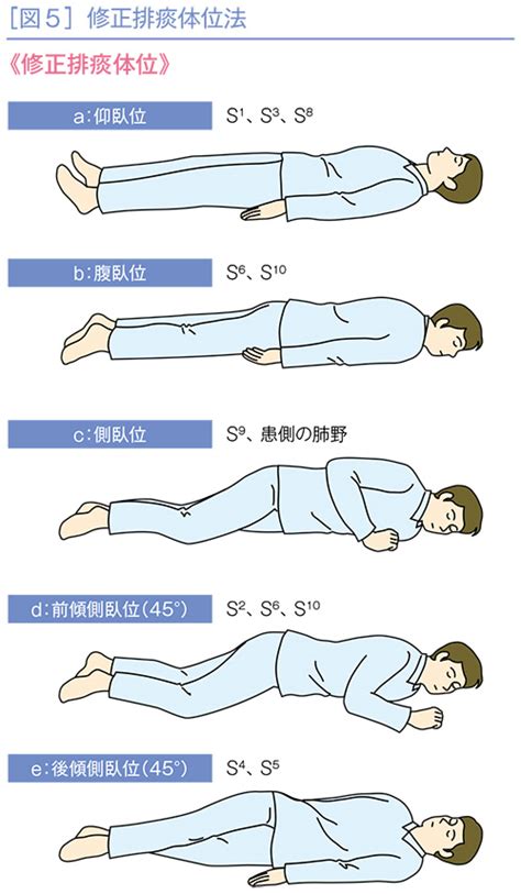 左前傾側臥位|医療現場における側臥位の重要性